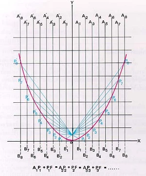 พาราโบลา (Parabola)