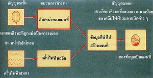 เครื่องตรวจวัดคลื่นไฟฟ้าสมองที่ใช้การ สร้างเป็นแผนที่