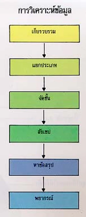 การวิเคราะห์และการตีความหมายข้อมูล (Analysis and Interpretation of Data)