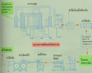 อุตสาหกรรมนม