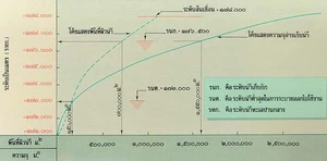 หลักการดำเนินงานโครงการพัฒนาแหล่งน้ำเพื่อการเกษตร