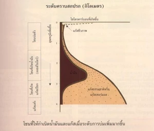 ทฤษฎีการกำเนิดและการสะสมตัว