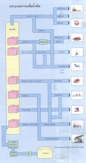 การกลั่นน้ำมันและการนำไปใช้ประโยชน์