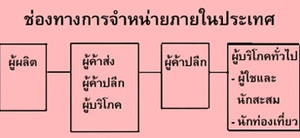 การผลิตสินค้าศิลปหัตถกรรมในปัจจุบัน