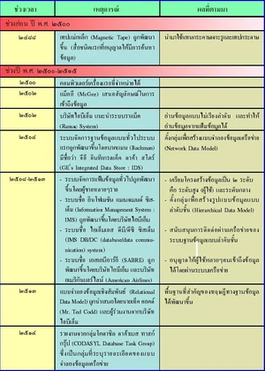 ประวัติความเป็นมาของระบบฐานข้อมูล