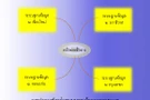 ฐานข้อมูลแบบกระจาย  (Distributed  Database)