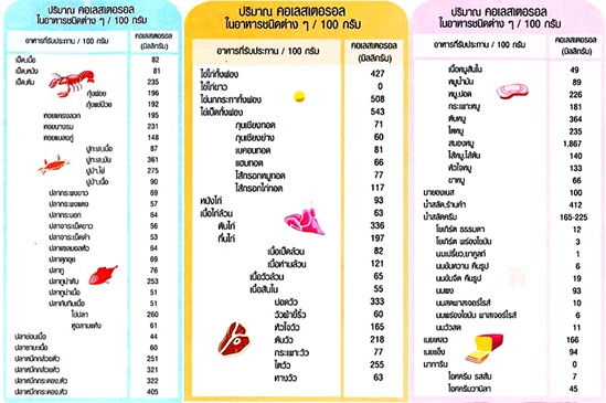 ปริมาณคอเลสเตอรอลในอาหารชนิดต่างๆ