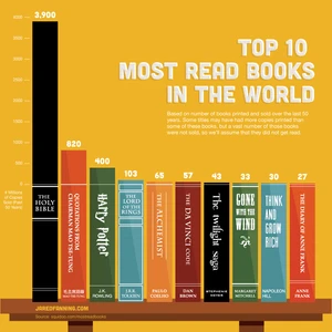 10 อันดับหนังสือยอดนิยมตลอดกาลของโลก