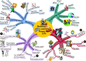 ผังมโนภาพ(mind map)