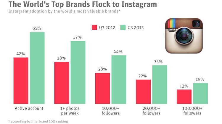 สถิติการใช้ Instagram ของแบรนด์ระดับโลกปี 2013
