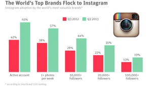 สถิติการใช้ Instagram ของแบรนด์ระดับโลกปี 2013