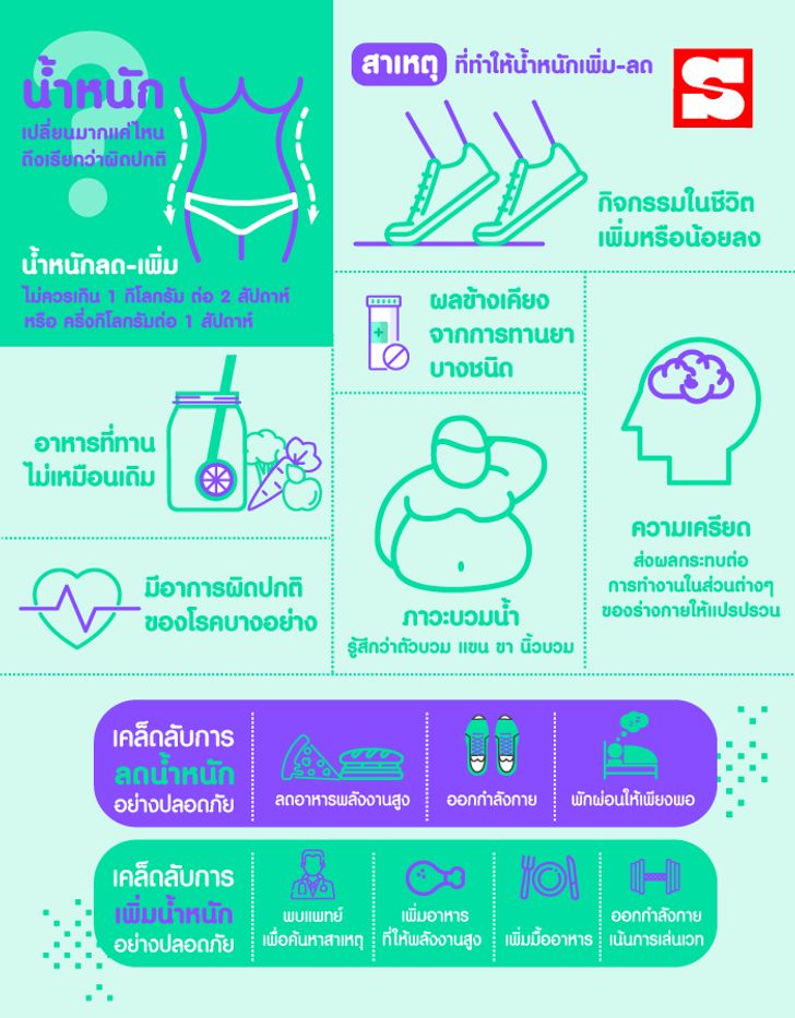 น้ำหนักเปลี่ยนมากแค่ไหน ถึงเรียกว่าผิดปกติ