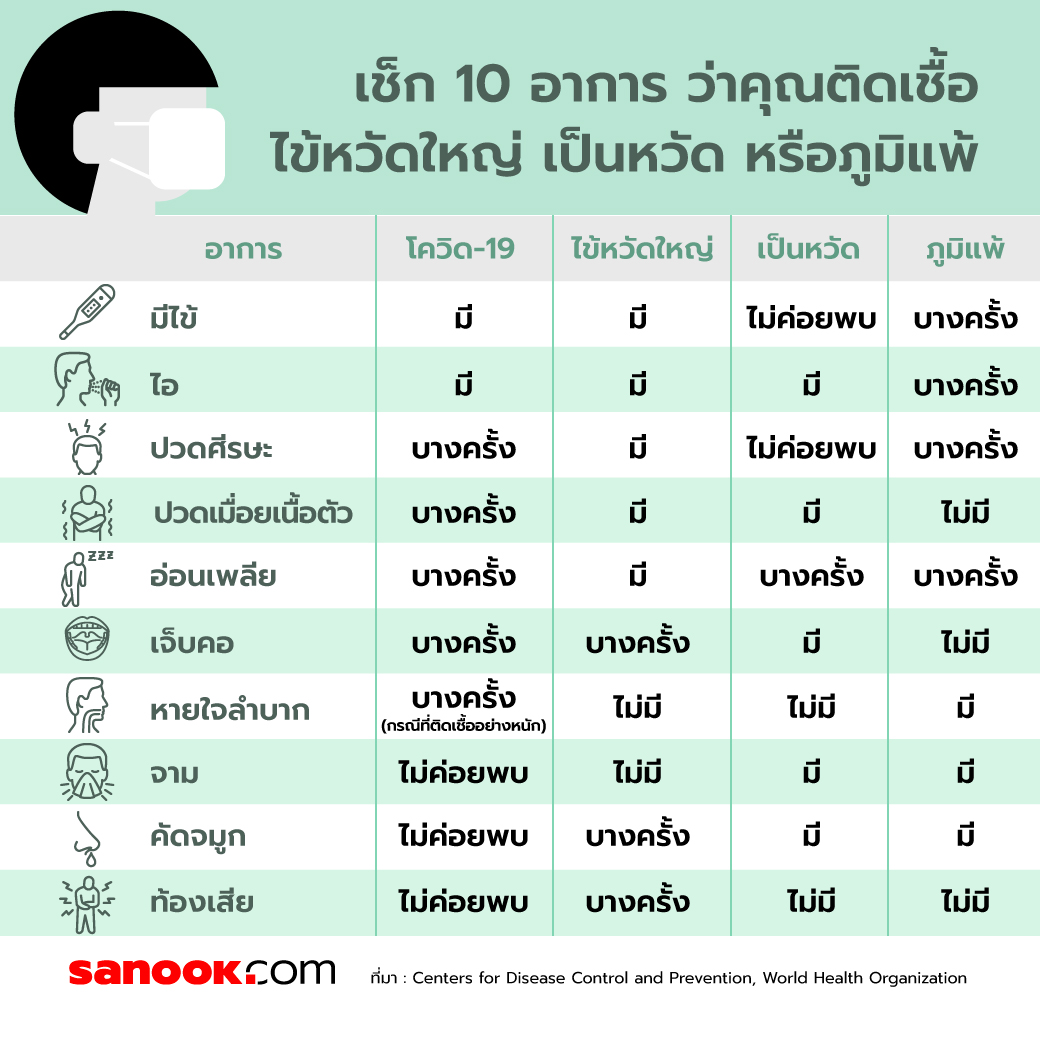 เช็ก 10 อาการว่าคุณติดเชื้อ ไข้หวัดใหญ่ เป็นหวัด หรือภูมิแพ้