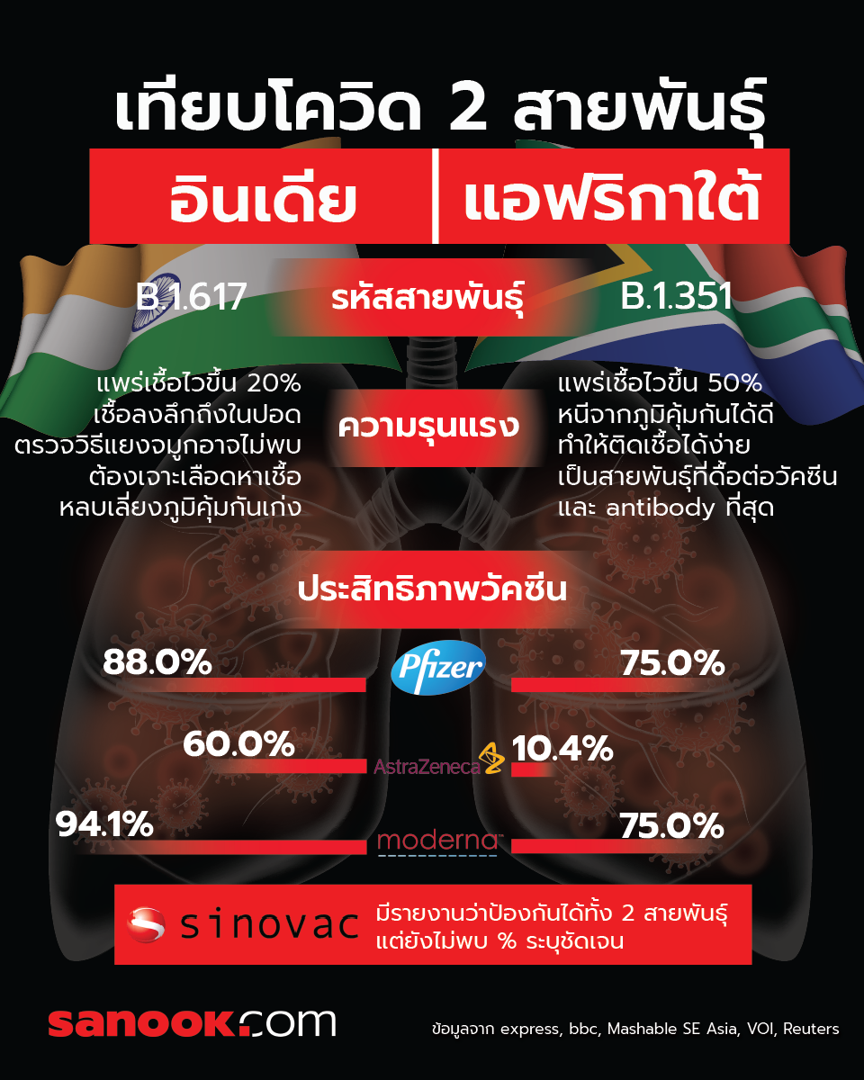 เทียบประสิทธิภาพวัคซีน ต่อโควิด-19 สายพันธุ์อินเดียและแอฟริกาใต้