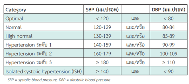 ตารางที่ 1 แสดงการจำแนกโรคความดันโลหิตสูงตามความรุนแรงในผู้ใหญ่อายุ 18 ปี ขึ้นไป (แนวทางการรักษาโรคความดันโลหิตสูงในเวชปฏิบัติทั่วไป โดยสมาคมความดันโลหิตสูงแห่งประเทศไทย พ.ศ. 2562)