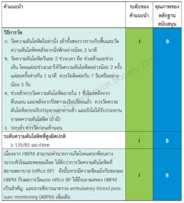 ตารางที่ 2 สรุปคำแนะนำในการวัดความดันโลหิตโดยวิธี home blood pressure monitoring (HBPM) (แนวทางการรักษาโรคความดันโลหิตสูงในเวชปฏิบัติทั่วไป โดยสมาคมความดันโลหิตสูงแห่งประเทศไทย พ.ศ. 2562)