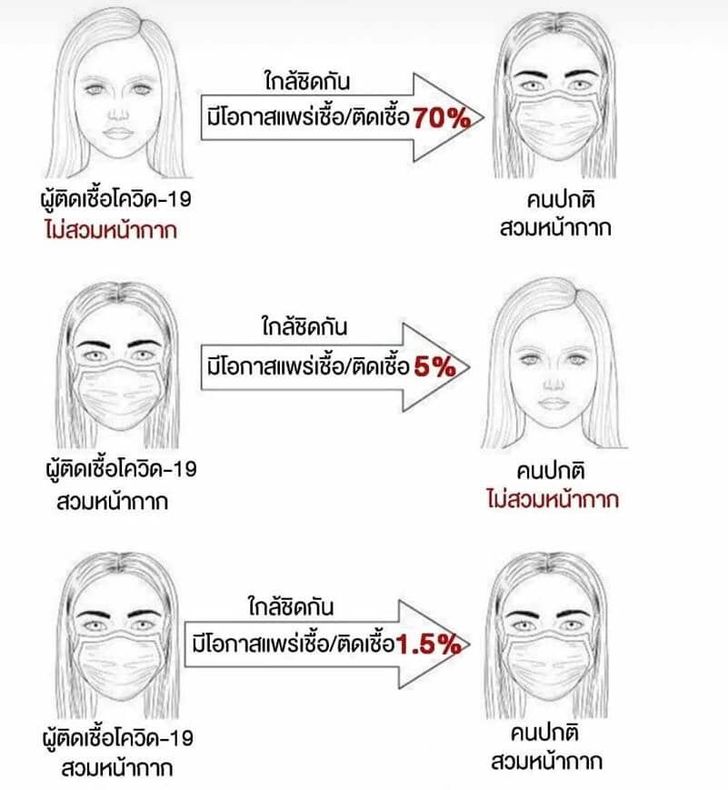 หน้ากากอนามัย ป้องกันโควิด-19 ได้