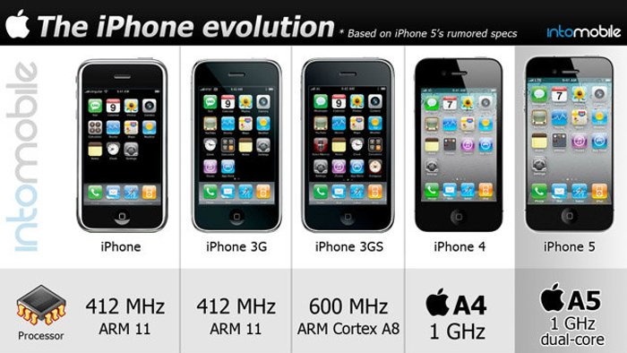 พัฒนาการของเจ้าหนู iPhone