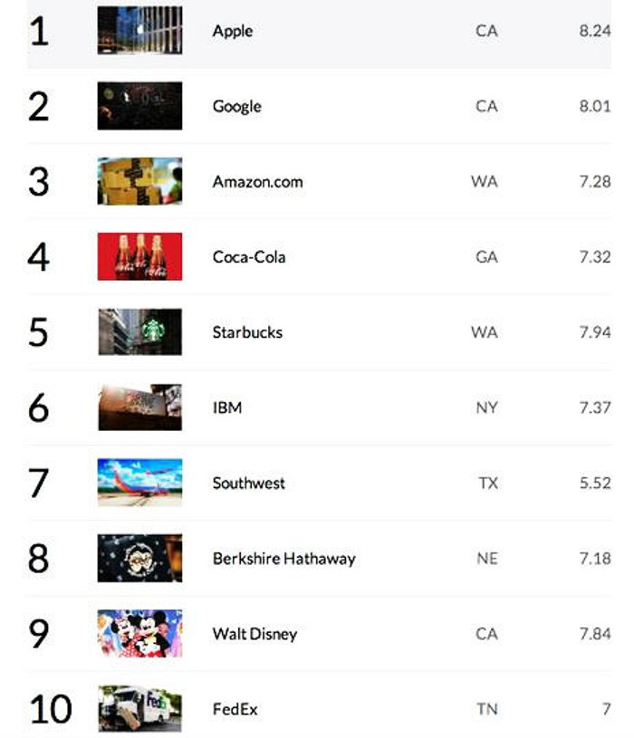 Apple เป็นบริษัทที่น่าชื่นชมที่สุดในโลก