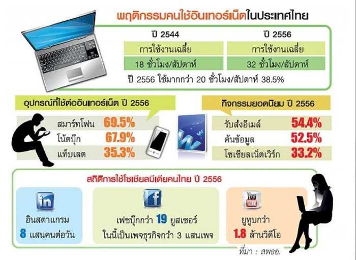 เจาะพฤติกรรมคนไทยยุคดิจิทัล ติดโซเชียลมีเดีย-ใช้เน็ต 32 ชม./สัปดาห์