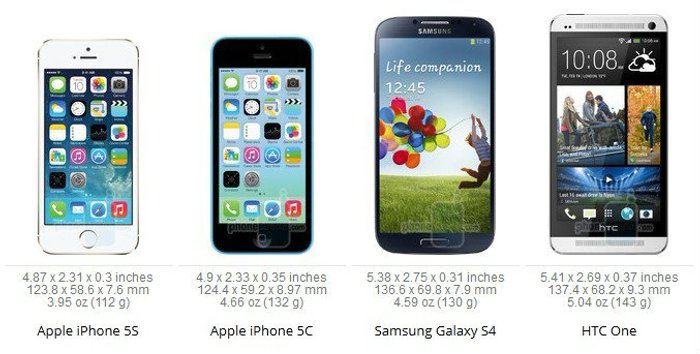 เปรียบเทียบขนาด iPhone 5S กับสมาร์ตโฟนตัวท็อปที่น่าสนใจ