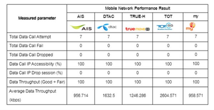 TOT3G เน็ตเร็วเหนือใคร พิสูจน์ได้จริง