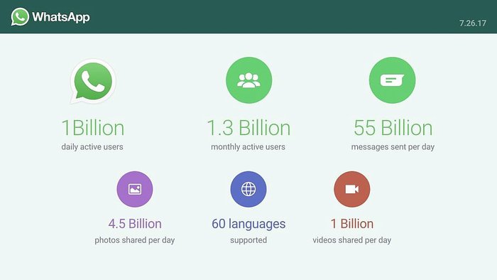 ผู้ใช้งาน WhatsApp เป็นประจำทุกวันมีจำนวนกว่า 1 พันล้านคนแล้ว