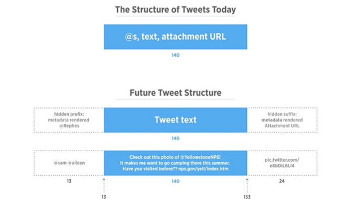 Twitter เตรียมยกเลิกการนับชื่อเมนชั่นและลิงค์ภาพในข้อความทวิต เริ่มใช้เดือนหน้า