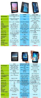 ตารางเปรียบเทียบ Spec เครื่องแท็บเบล็ต ที่ขายในเมืองไทย