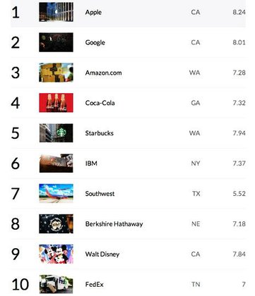 Apple เป็นบริษัทที่น่าชื่นชมที่สุดในโลก