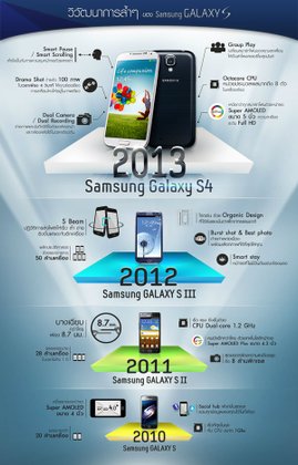 วิวัฒนาการล้ำๆ ของ Samsung Galaxy S
