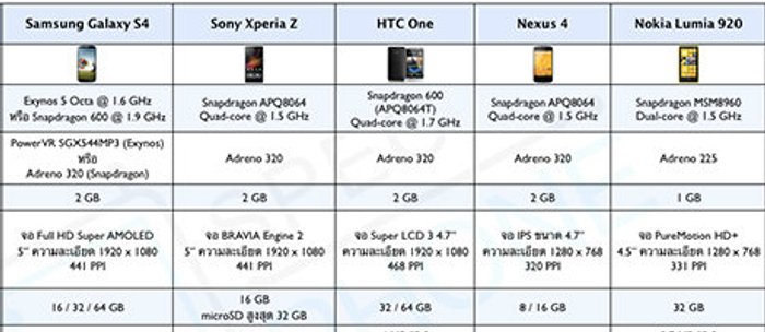 เทียบให้เห็น Galaxy S4 กับอีก 4 รุ่นท็อป