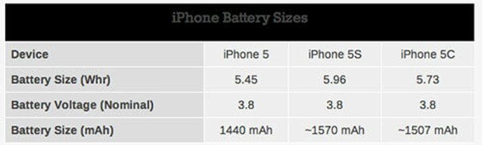 iPhone 5s, 5c แบตใหญ่ อยู่ได้นานขึ้น