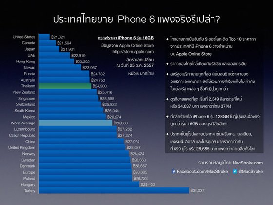 มโนไปเอง? iPhone 6/6 Plus ในไทย ใครว่าแพง !!!
