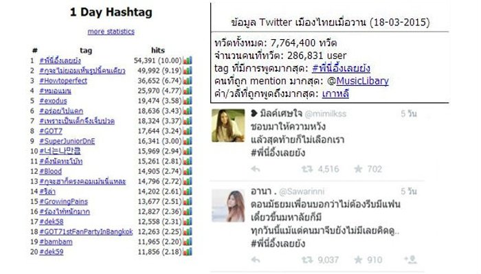 “พี่นี่อึ้งเลยย้ง” วลีสุดฮิต ที่เหล่าคนดังบนโซเซียลต่างพากันพูดถึง