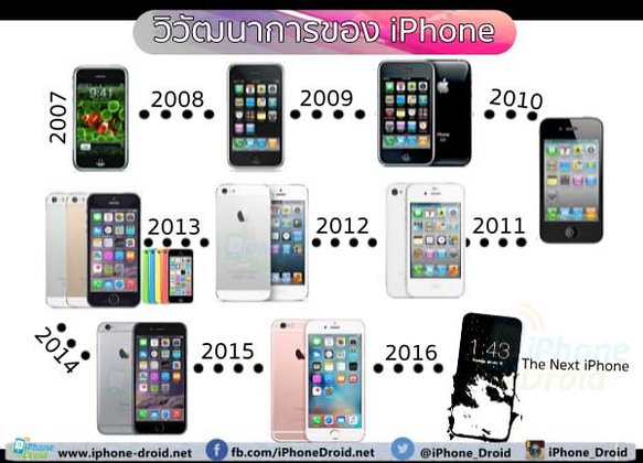 วิวัฒนาการของ iPhone ตั้งแต่รุ่นแรกจนถึงรุ่นปัจจุบัน มีอะไรเกิดขึ้นบ้าง มาดูกัน!