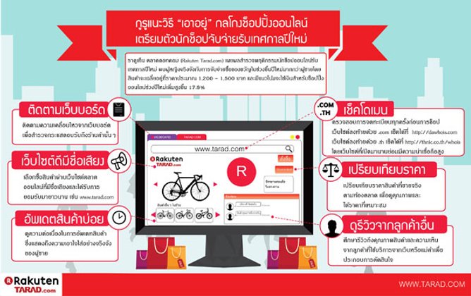 กูรูแนะวิธี "เอาอยู่" กลโกงช็อปปิ้งออนไลน์ เตรียมตัวนักช็อปจับจ่ายรับเทศกาลปีใหม่