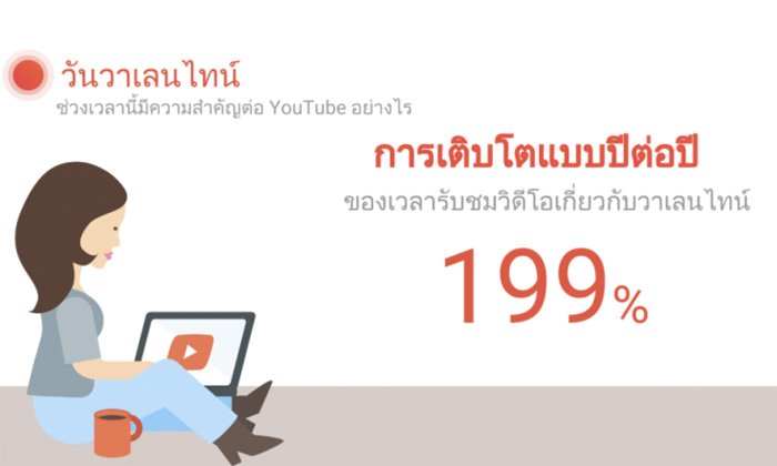 Google เผยยอดดูวีดีโอช่วงวาเลนไทน์เพิ่มขึ้น 199% เมื่อเทียบกับปีก่อน