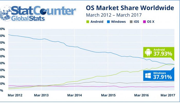 Android ขึ้นแท่น คนนิยมใช้เข้าบนเว็บมากที่สุด แซงหน้า Windows เป็นครั้งแรก