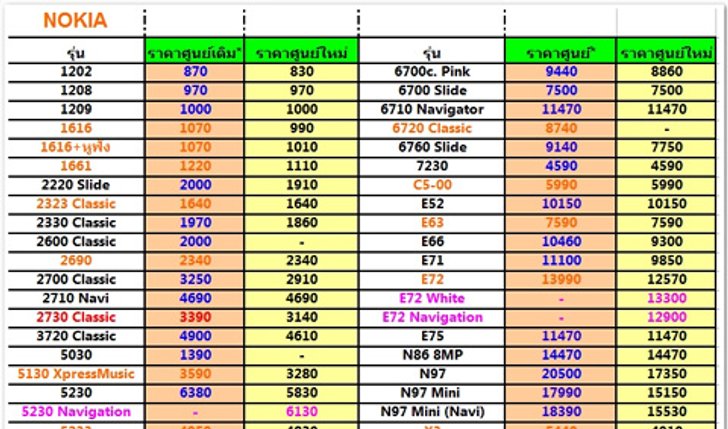 อัพเดทราคาศูนย์โนเกีย ปรับราคาท้าลมร้อน 27 รุ่น สูงสุดถึง 20% !!
