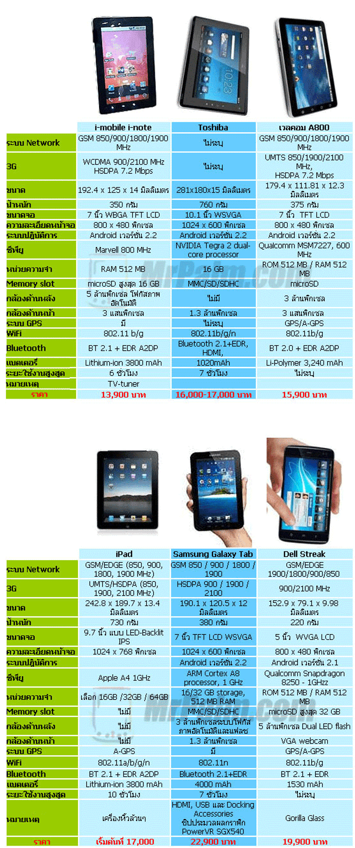 ตารางเปรียบเทียบ Spec เครื่องแท็บเบล็ต ที่ขายในเมืองไทย