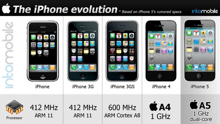 พัฒนาการของเจ้าหนู iPhone