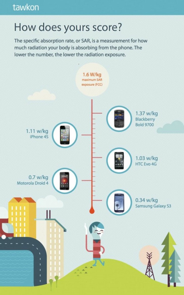 เผย iPhone 4S ปล่อยรังสีมากกว่า Samsung Galaxy S3 ถึงสามเท่า!