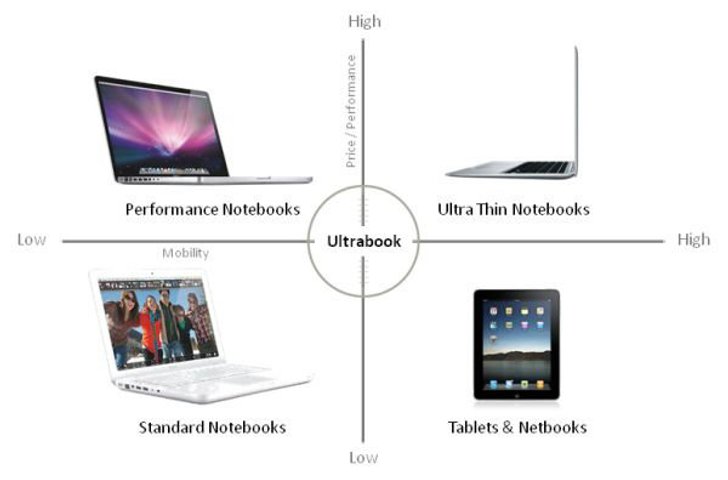 Ultrabook และ Tablet ความบางเบา ที่อยู่บนแนวคิด และการใช้งานที่แตกต่าง