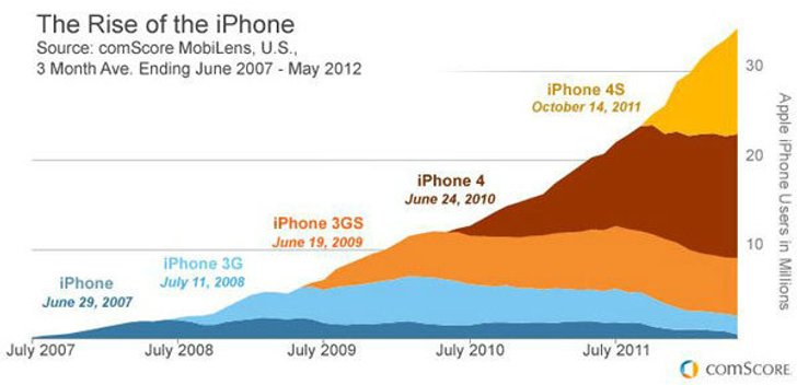 iPhone ครบรอบ 5 ปีแล้ว มาดูกันว่า จำนวนผู้ใช้ไอโฟน (iPhone) แต่ละรุ่น มีทั้งหมดกี่ราย