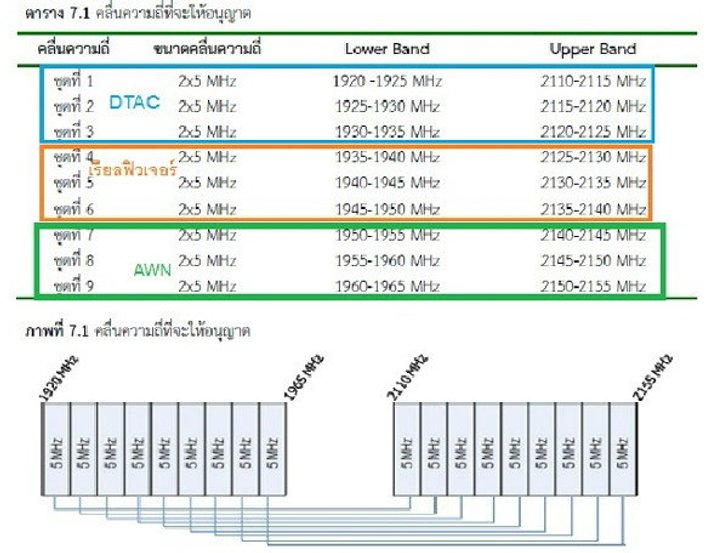 ดูจะจะ "เอไอเอส-ดีแทค-ทรู"เลือกแถบคลื่น3G ช่วงไหนกันมั่ง