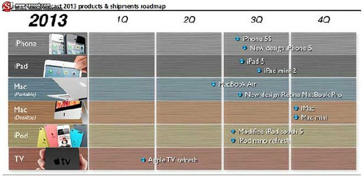 เผย!! ไทม์ไลน์การผลิตของ Apple 2013