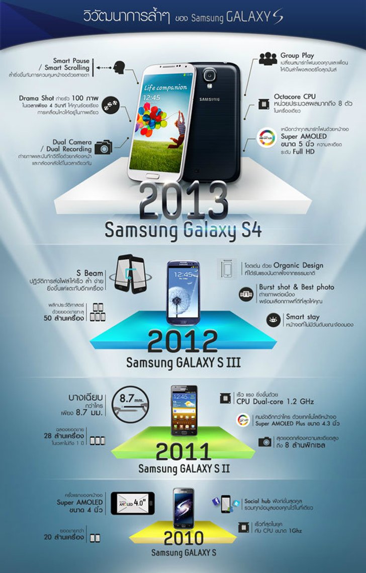 วิวัฒนาการล้ำๆ ของ Samsung Galaxy S
