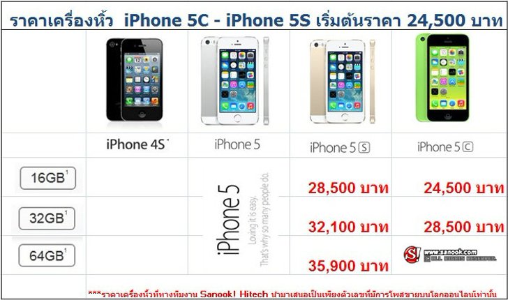 เหลือเชื่อ!! ราคา iPhone 5S มาบุญครองอาจทะลุ 6 หมื่น