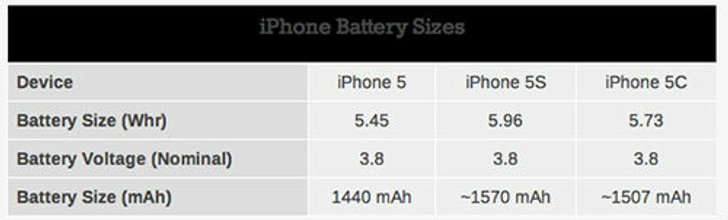 iPhone 5s, 5c แบตใหญ่ อยู่ได้นานขึ้น
